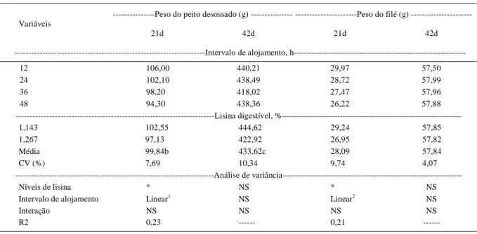 Tabela 2 - Influência do intervalo para o alojamento (IA) e dos níveis de lisina digestível, em dietas baseadas no conceito de proteína ideal, sobre o peso do peito desossado e peso médio dos filés do peito (direito + esquerdo) dos frangos de corte aos 21 