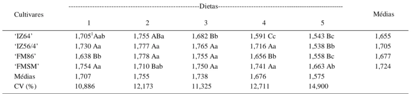 Tabela 2 - Peso médio (g) dos casulos tecidos por lagartas do bicho-da-seda alimentadas com folhas de amoreira de quatro cultivares: folhas não tratadas (dieta 1), umedecidas com água (dieta 2) e enriquecidas com 5, 10 e 20% de PB  por meio da adição de ex