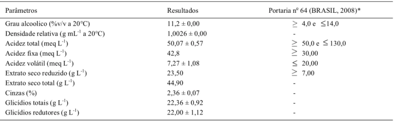 Tabela 2 - Caracterização físico-química do fermentado de umbu e seus respectivos limites legais.