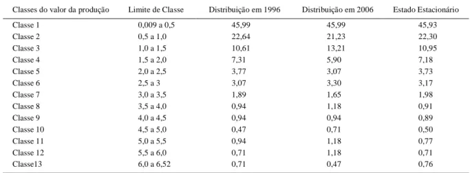 Tabela 1 - Classes do valor da produtividade vegetal, distribuição das classes e o estado estacionário para os municípios da Amazônia Legal (1996/2006).