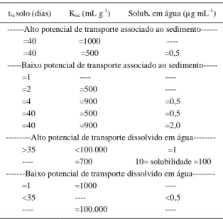 Tabela  1  -  Critérios  utilizados  para  avaliação  do  potencial  de contaminação  de  águas  superficiais  (adaptado  de GOSS, 1992).