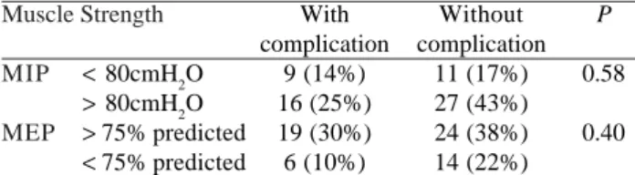 Table 3. Relationship between MIP, MEP and respiratory complications. Muscle Strength MIP MEP &lt;  80cmH 2 O&gt; 80cmH2O &gt;  75% predicted &lt;  75% predicted With complication9 (14%)16 (25%)19 (30%)6 (10%) Without complication11 (17%)27 (43%)24 (38%)14