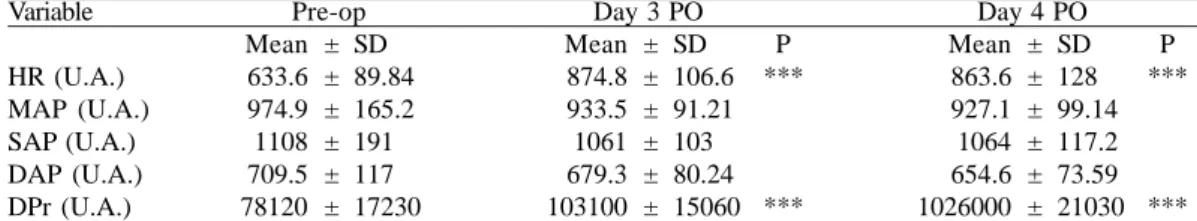 Table 2. Longitudinal mean and standard deviation values of units of area under the curve of cardiovascular variables; comparison between pre-operative period, Day 3 and Day 4 in the postoperative period.