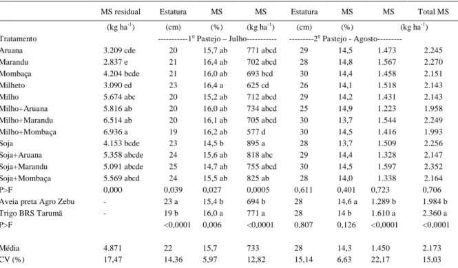 Tabela 1 - Massa seca residual das espécies de  verão (MS),  estatura, teor  e massa seca acumulada  (MS),  em  dois pastejos  e total,  de trigo BRS Tarumã e aveia preta Agro Zebu, cultivados em diferentes restevas de verão