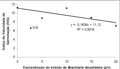 Figura  3  -  Índice  de  velocidade  de  germinação  (IVG)  de  sementes  de  Stylosanthes  guianensis  sob diferentes  concentrações  de  extratos  de  Brachiaria  decumbens.
