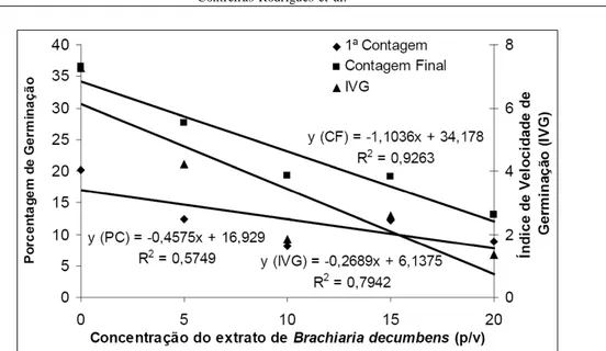 Figura  4  -  Primeira  contagem  (PC),  contagem  final  (CF)  do  teste  de  germinação  e  índice  de velocidade  de  germinação  (IVG)  de  sementes  de  Stylosanthes  capitata  sob  diferentes concentrações  de  extratos  de  Brachiaria  decumbens.