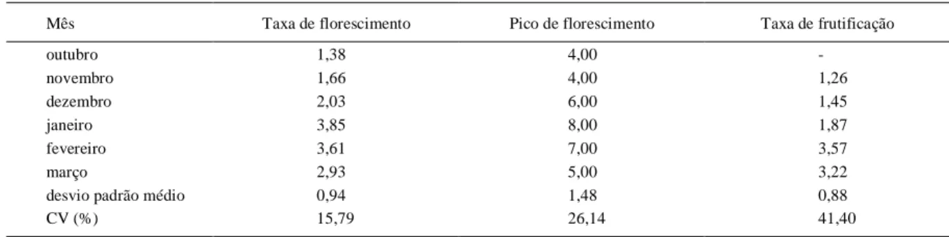 Tabela 1 - Taxa de florescimento, pico de  florescimento  e  taxa  de  frutificação durante a  caracterização  do ciclo  fenológico reprodutivo  do maracujazeiro-azedo, nas condições do município de Campos dos Goytacazes-RJ, de outubro de 2009 a março de 2