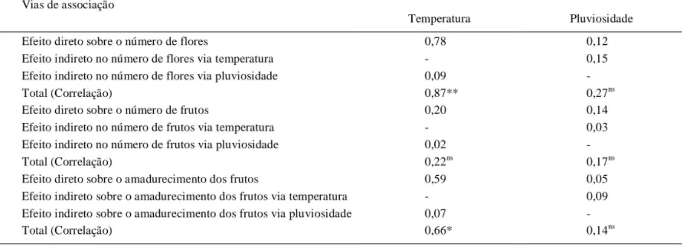 Tabela 2 - Estimativa dos efeitos diretos e indiretos e correlação entre a variável  número  de  flores, número de  frutos, amadurecimento  dos frutos,  temperatura  e  pluviosidade  durante  a  caracterização  do  ciclo  fenológico  reprodutivo  do  marac