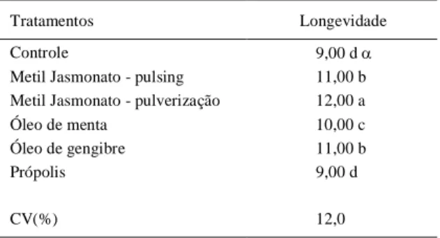Tabela  1  -  Longevidade,  expressa  em  dias  de  vida  de  vaso,  de hastes  de  rosas,  submetidas  a  seis  tratamentos   pós-colheita e mantidas a 20ºC e 67%UR.