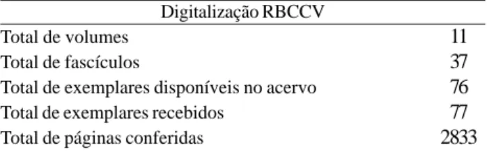 Tabela 1. Número de exemplares e páginas da RBCCV a serem digitalizados.