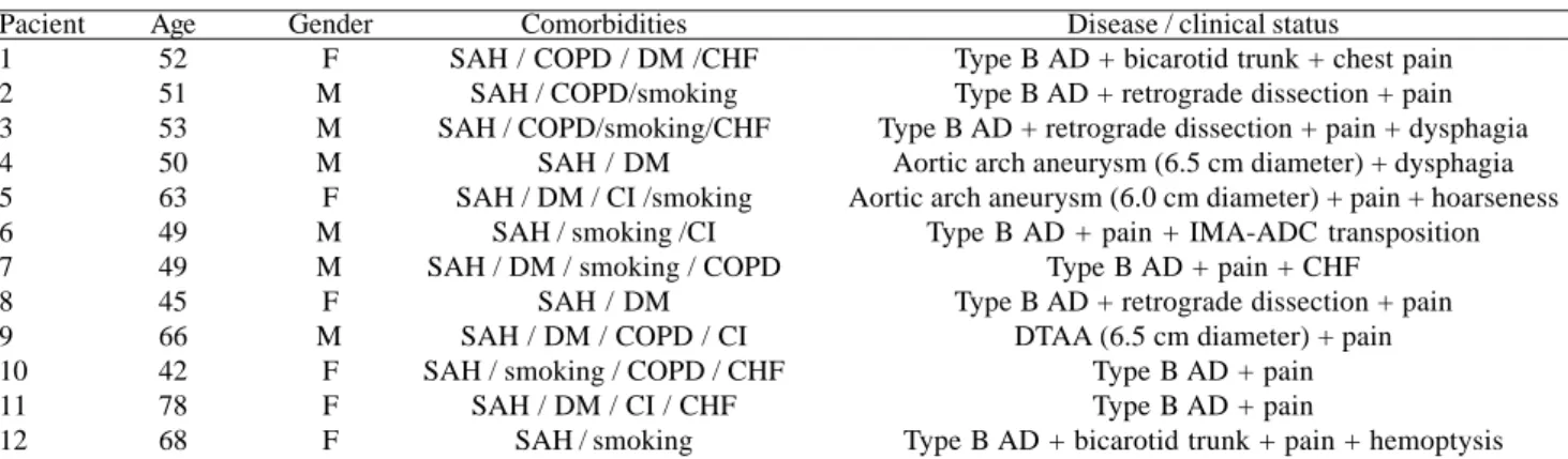 Table 1. Demographic characteristics, comorbidities and types of diseases in patients.