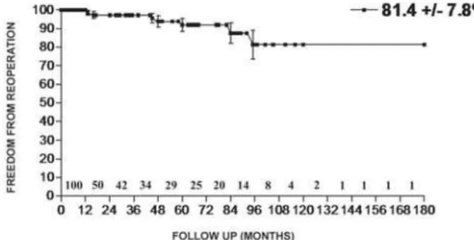 Fig. 4 - Freedom from reoperation