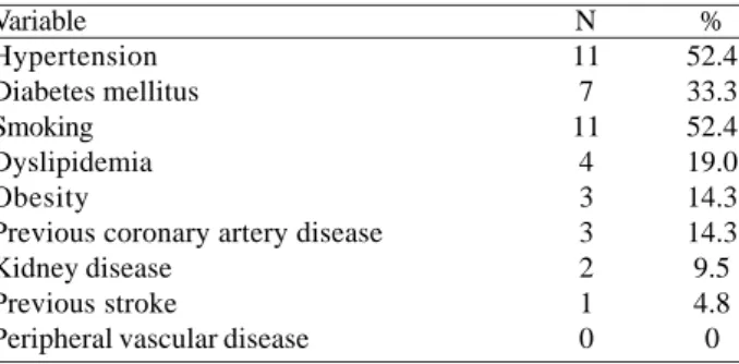 Table 2. Assessment of variables: type of AMI, walls affected by infarction, treatment upon admission and arrival delta T Variable Type of AMI With supra Without supra Walls compromised Inferior Anterior extensive Ântero-septal