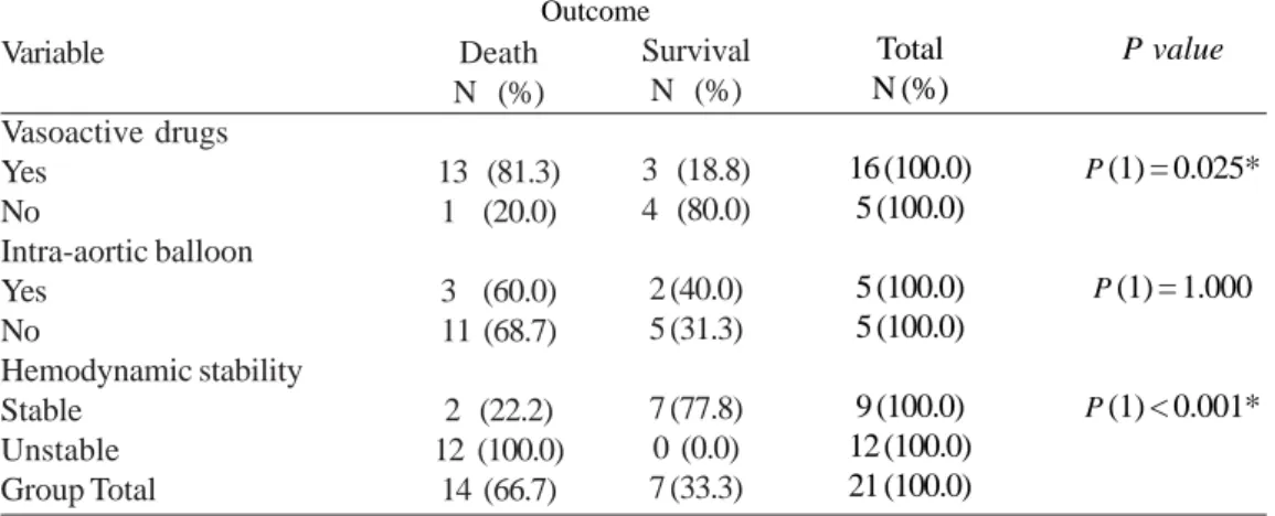 Table 8. Assessment of outcome according to vasoactive drugs, use of intra-aortic balloon and hemodynamic condition