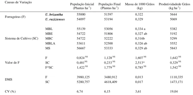 Tabela 1 - Valores médios de população inicial e final de plantas, massa de 1000 grãos e produtividade de grãos de  milho  no consórcio  de