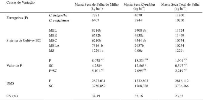 Tabela 2 - Valores médios de massa seca de palha do milho, de  palha  de  urochloa  e  massa  seca total  de  palha no  consórcio  de  urochloas com milho, em diferentes sistemas de cultivo.