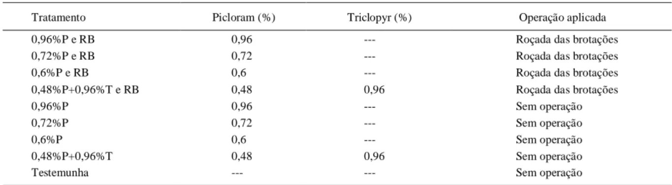 Tabela 2 - Tratamentos em brotações de tocos de Tectona grandis com seis anos de idade, desbastados no ano anterior