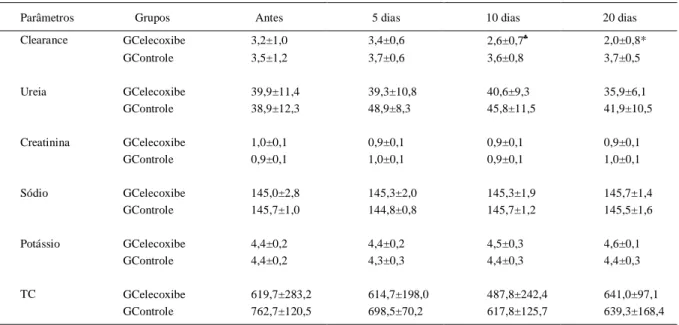 Tabela 1- Médias e desvios-padrão dos parâmetros clearance endógeno de creatinina (mL min -1  kg -1 ), ureia (mg dL -1 ), creatinina (mg dL -1 ),