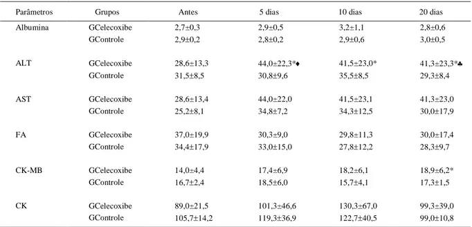 Tabela 2 - Médias e desvios-padrão dos parâmetros albumina sérica (g/dL), enzimas ALT (U L -1 ), FA (U L -1 ), CK-MB (U L -1 ) e CK (U L -1 ) dos animais dos grupos Gcelecoxibe e Gcontrole, antes, aos 5, 10 e 20 dias de terapia.