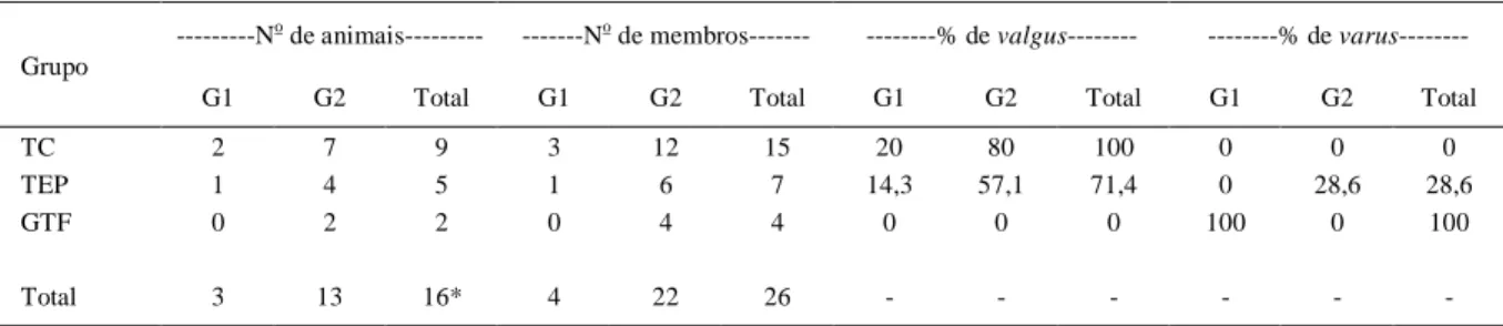 Figura  1  -  Média  (±DPM)  do  desvio  angular  da  articulação  do  carpo,  em  graus,  de  muares  portadores  de  DA (TC:  Tratamento  conservativo;  TEP:  Transecção  e  elevação  de  periósteo,  GTF:  Grampo   trans-fisário)  aos  45  dias  antes  d