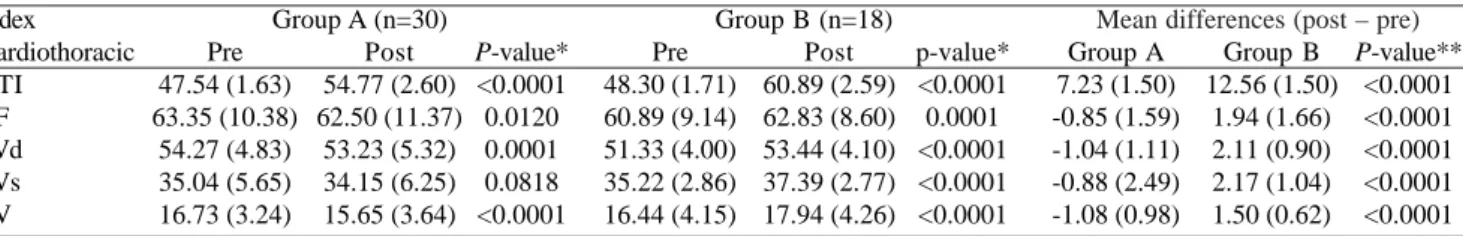 Table 1 shows the comparison between the preoperative and postoperative means of groups A and B, as well as comparisons of the mean differences of these measures between groups.