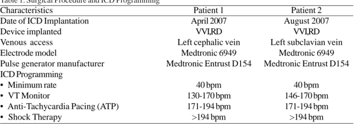 Table 1. Surgical Procedure and ICD Programming