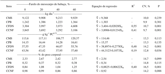Tabela 3 – Consumo das frações alimentares por bovinos confinados alimentados com teores crescentes de farelo do mesocarpo  do babaçu no concentrado.