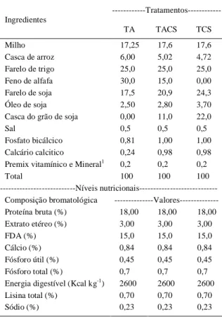 Tabela  2  -  Médias  de  peso  vivo  inicial  (PVI),  peso  vivo  final  (PVF),  consumo  diário  de  ração  (CDR),  ganho  médio  diário  (GMD)  e conversão alimentar (CA) de coelhos dos 35 aos 77 dias de idade.