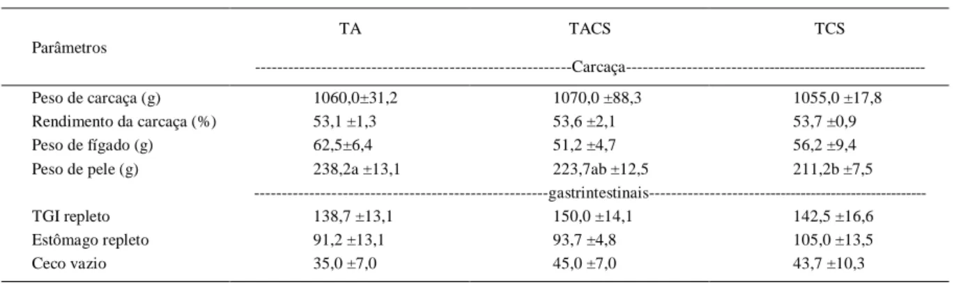 Tabela  4  -  Índice  de  eficiência  bioalimentar  (IEBA)  de  coelhos abatidos aos 77 dias de idade.