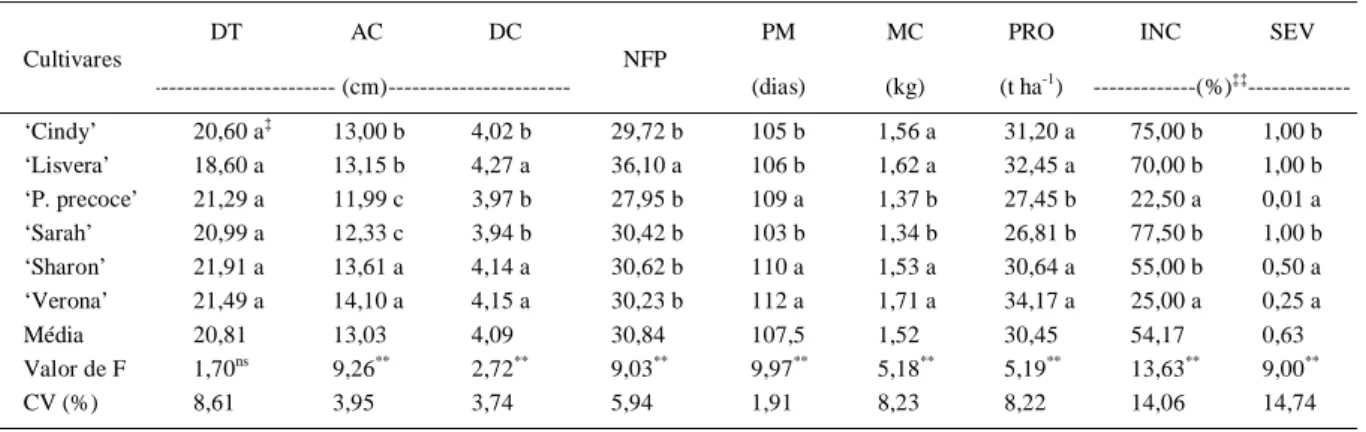 Tabela 1 - Diâmetro médio transversal de cabeça (DT), altura de cabeça (AC), diâmetro médio de caule (DC), número médio de folhas por planta (NFP), precocidade média (PM), massa média de cabeça (MC), produtividade (PRO), incidência (INC) e severidade (SEV)