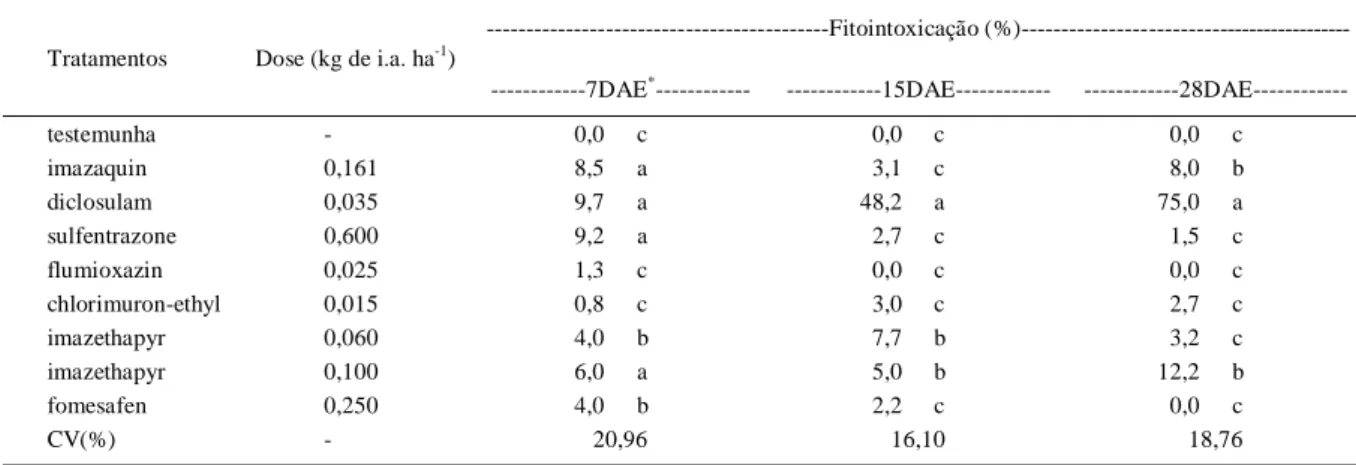 Tabela 2 - Fitointoxicação em plantas de girassol cultivado em sucessão à soja que recebeu a aplicação de herbicidas.
