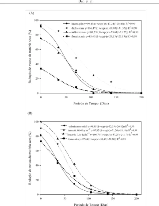 Figura 1 - Redução na massa da matéria seca da parte aérea em plantas de girassol, após a aplicação de herbicidas em pré (A) e pós-emergência (B) na cultura da soja.