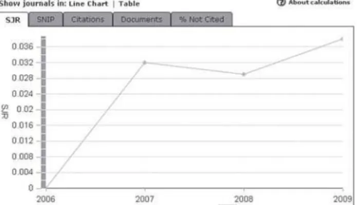 Fig. 1 - Gráfico mostrando aumento do número de citações da RBCCV na Base de Dados Scopus entre 2006 e 2009