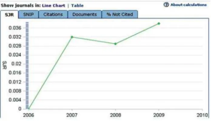 Fig. 1 - Graphic showing the increase of the number of citations of BJCVS in the database Scopus between 2006 e 2009