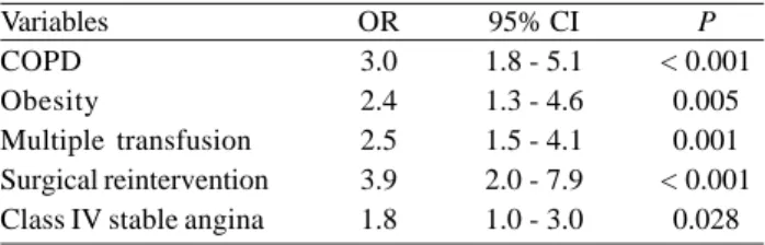 Table 1. Logistic regression (Modeling data - n=1889) Variables