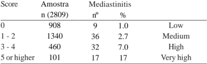 Table 2. Multivariable risk score from the total sample (n=2809) Preoperative characteristics