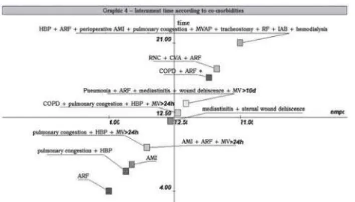 Figure 3 - Relation between length of stay in ICU (days) and surgical procedures performed