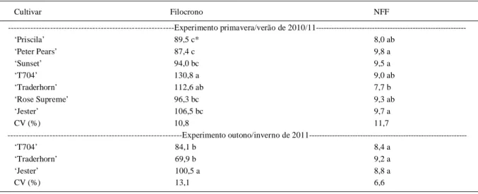 Tabela 1 - Filocrono (°C dia folha -1 ) e número final de folhas (NFF) na haste principal de sete cultivares de gladíolo no primeiro experimento