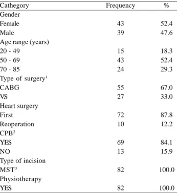 Table 1 shows the general characteristics of the patients.
