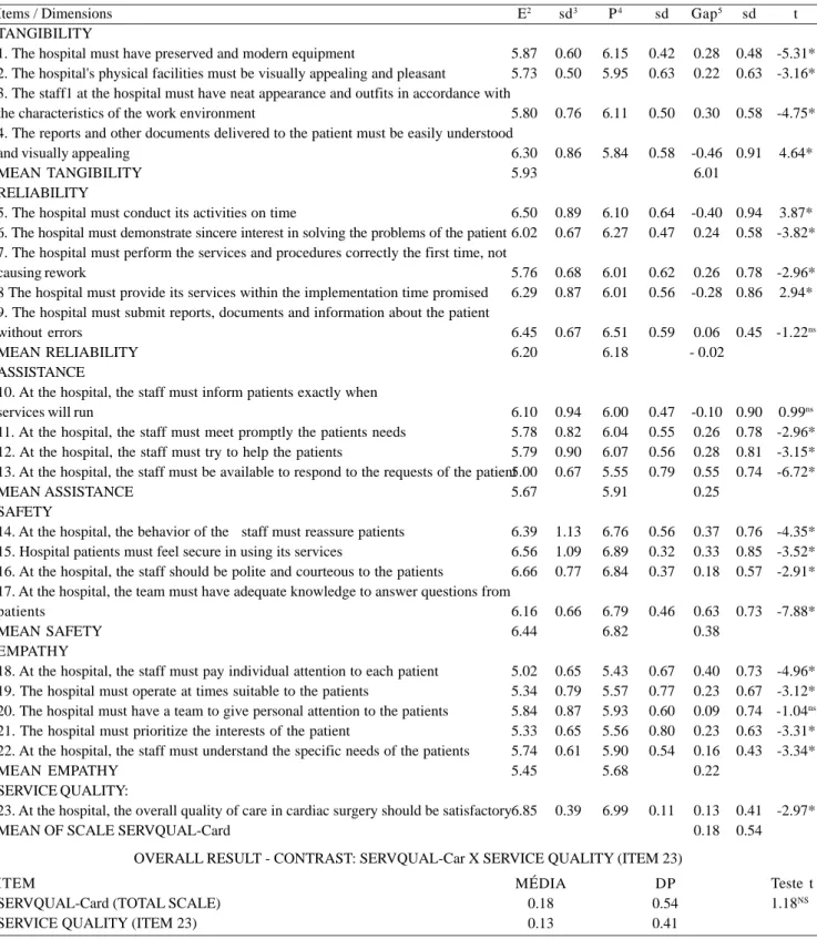 Table 2. Performance of the items and dimensions, by means and standard deviations of scores Expectation (E), Perception (P), Gap = [P -E], comparison of E and P scores through statistical P value, regarding the application of SERVQUAL-Car scale to the 82 