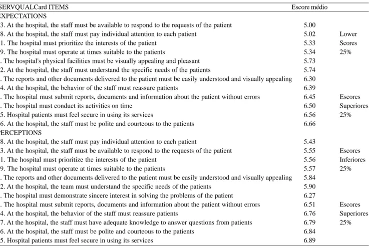 Table 3. Performance of items related to Expectations and Perceptions in relation to the average score of the lower and upper extremes of the 82 patients studied