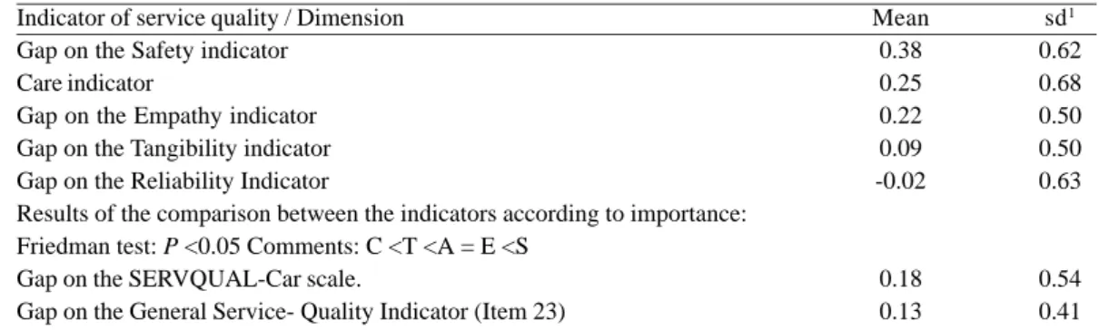 Table 4. Characterization of the 82 patients who underwent elective cardiac surgery at the Heart Surgery Service of Santa Casa de Misericordia de Marília, according to the indicators of service quality obtained through the SERVQUAL-Car scale