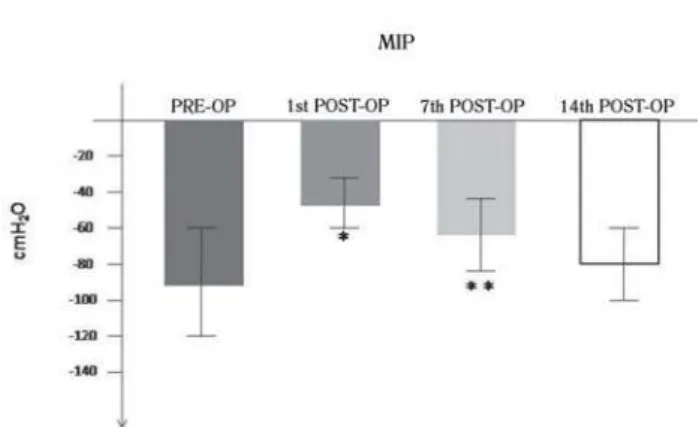 Fig. 6 - Comparison Test Walk 6 minutes (T6’) in the pre- and 14 th postoperative day