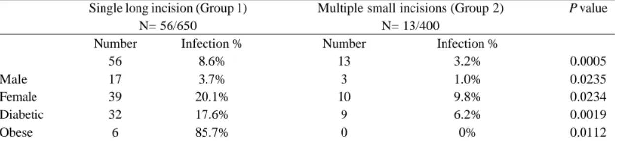 Table 3. Incidence of leg infection in both groups.