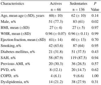 Table 2 shows the distance walked during the preoperative period and in the 2-year follow-up of patients who remained active and those who remained sedentary.