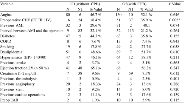 Table 2. Preoperative clinical situation.