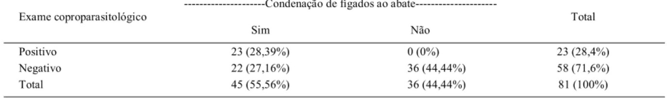 Tabela 1 - Avaliação da validade e da reprodutibilidade do exame de sedimentação fecal para ovos de Fasciola hepatica (FOREYT, 2005) frente à condenação de fígados por fasciolose bovina ao abate.