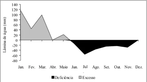 Figura 1 - Extrato do balanço hídrico mensal durante o período de janeiro a dezembro de 2008.
