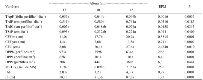 Tabela 1 - Médias, erros-padrão (EPM) e níveis de significância (P) para as taxas de aparecimento de folhas (TApF), de alongamento de folhas (TAlF) e de alongamento de colmo (TAlC), taxa de senescência de folhas (TSeF), comprimentos finais da folha inteira