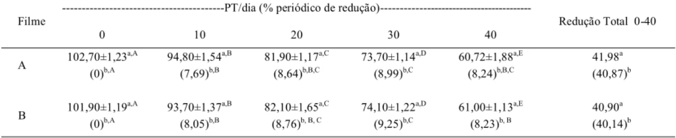 Tabela 1 - Teores e reduções periódicas e totais dos polifenóis totais (PT) dos filmes durante o armazenamento do azeite de dendê por até 40 dias